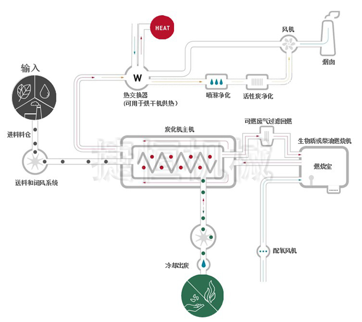 秸稈炭化機